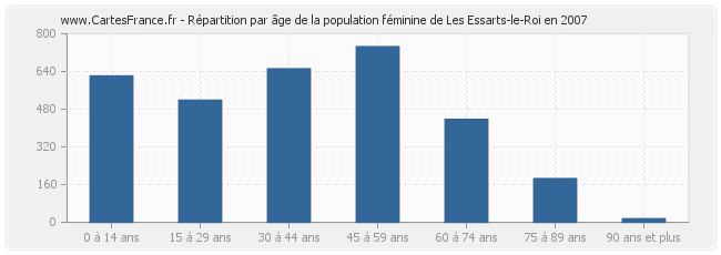 Répartition par âge de la population féminine de Les Essarts-le-Roi en 2007